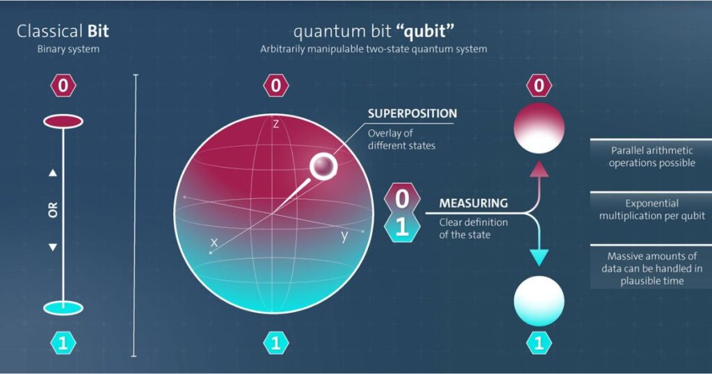 Quantum Computing